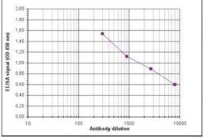 ELISA: Histone H3 [Dimethyl Lys4] Antibody [NBP2-59145] - To determine the titer, an ELISA was performed using a serial dilution of the antibody directed against H3K4me2. The antigen used was a peptide containing the histone modification of interest. By plotting the absorbance against the antibody dilution, the titer of the antibody was estimated to be 1:2,600.